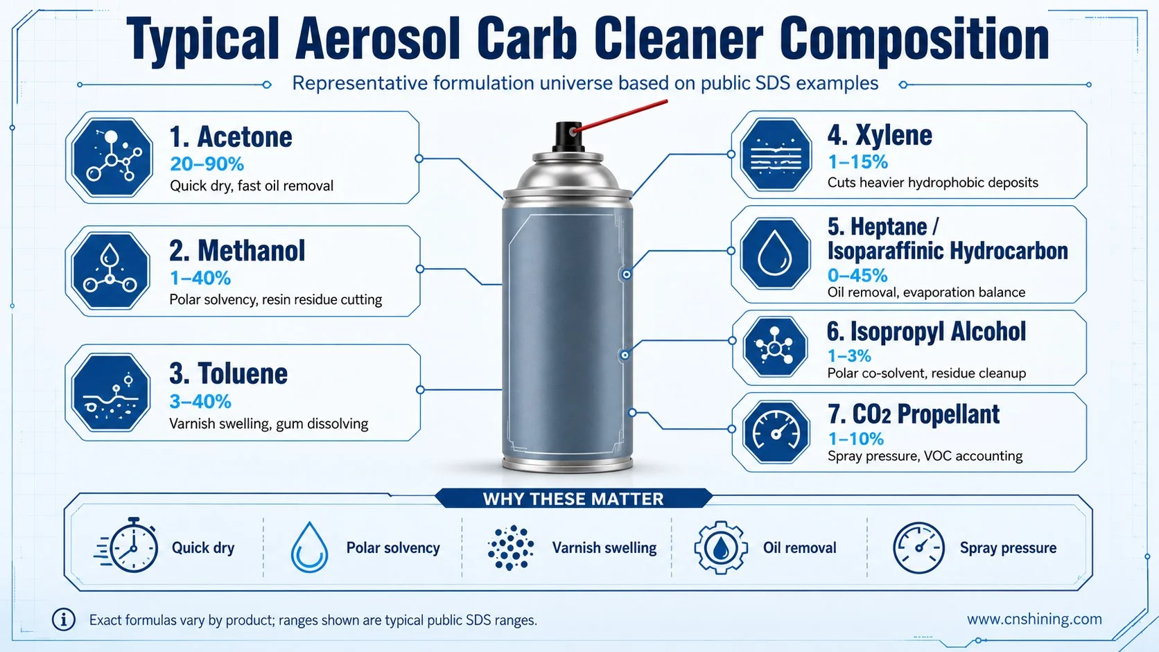 Typical aerosol carb cleaner solvent and propellant composition Industrial chart comparing acetone, methanol, toluene, hydrocarbon solvent and CO2 propellant roles in aerosol carb cleaner