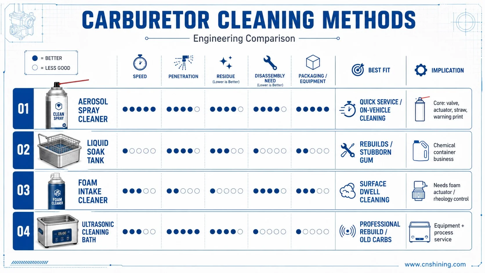 Comparison of carburetor cleaning methods and packaging implications Technical comparison of aerosol carb cleaner, liquid soak cleaner, foam intake cleaner and ultrasonic carburetor cleaning