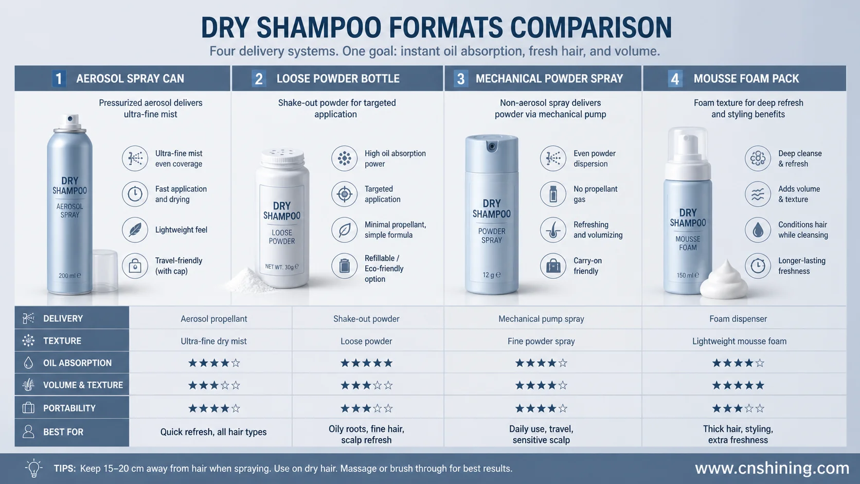 Dry shampoo format comparison for aerosol and non-aerosol systems Comparison of aerosol spray, loose powder, non-aerosol spray and dry shampoo mousse formats