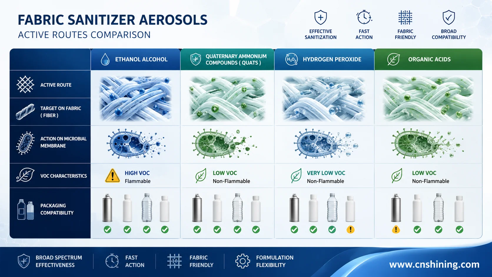 Fabric sanitizer aerosol formulation active routes Comparison of alcohol, quaternary ammonium, hydrogen peroxide and organic acid active routes for fabric sanitizer aerosol