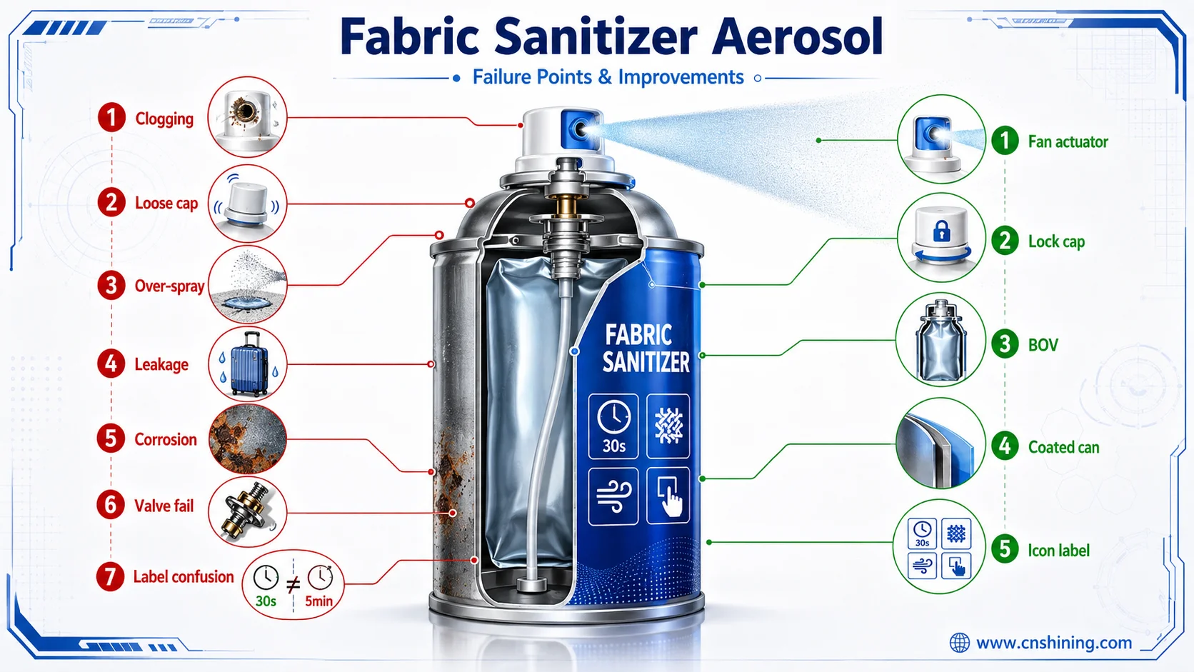Fabric sanitizer aerosol packaging improvement points Fabric sanitizer aerosol packaging failure points including actuator clogging, over-spray, leakage and can corrosion