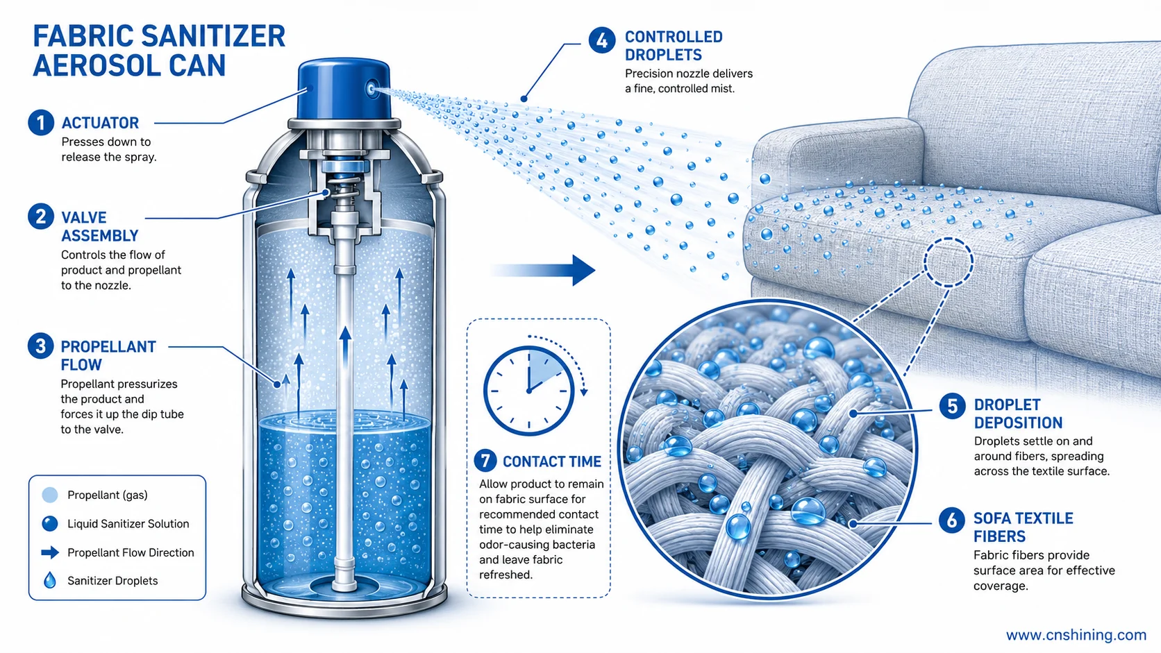 Fabric sanitizer aerosol soft-surface deposition mechanism Fabric sanitizer aerosol depositing antimicrobial droplets onto textile fibers with valve and actuator flow path