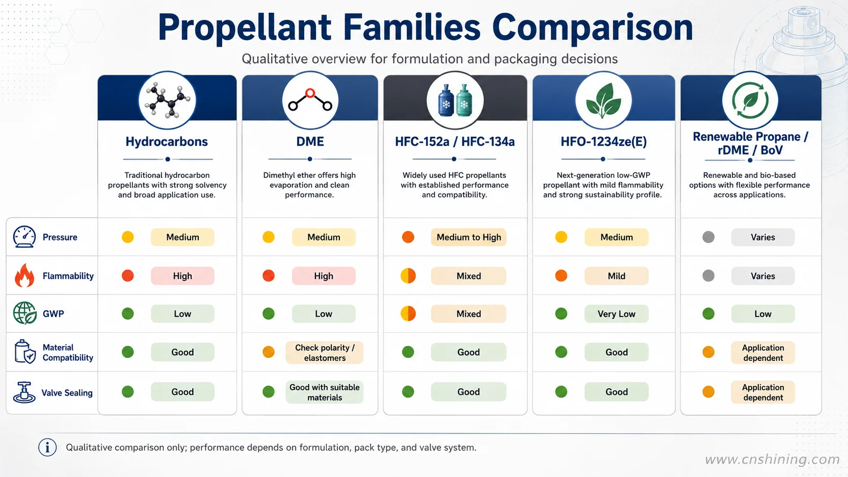Green Gas formulation categories and compatibility factors Comparison of hydrocarbon, DME, HFC, HFO, and renewable aerosol propellant systems