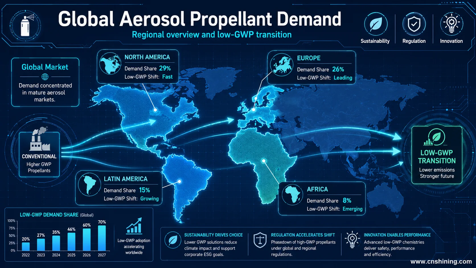 Global and regional Green Gas market trend signals Regional aerosol propellant market trend map for Green Gas and low-GWP propellants