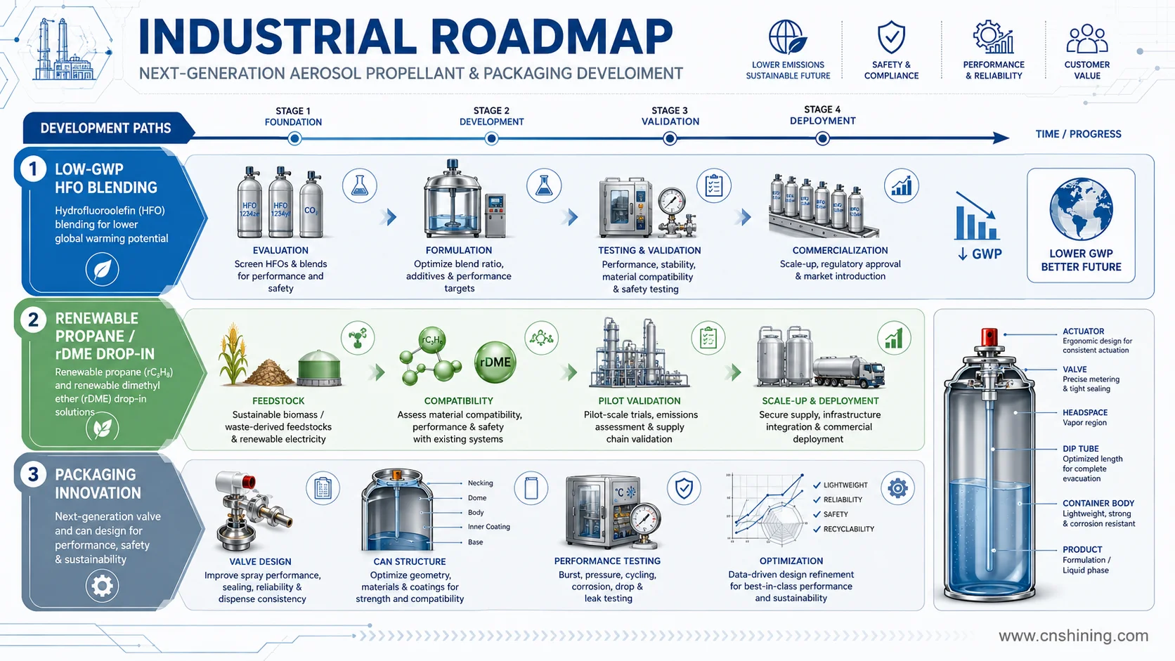 Green Gas technology development path Low-GWP Green Gas technology development from HFO and renewable propellants to valve packaging