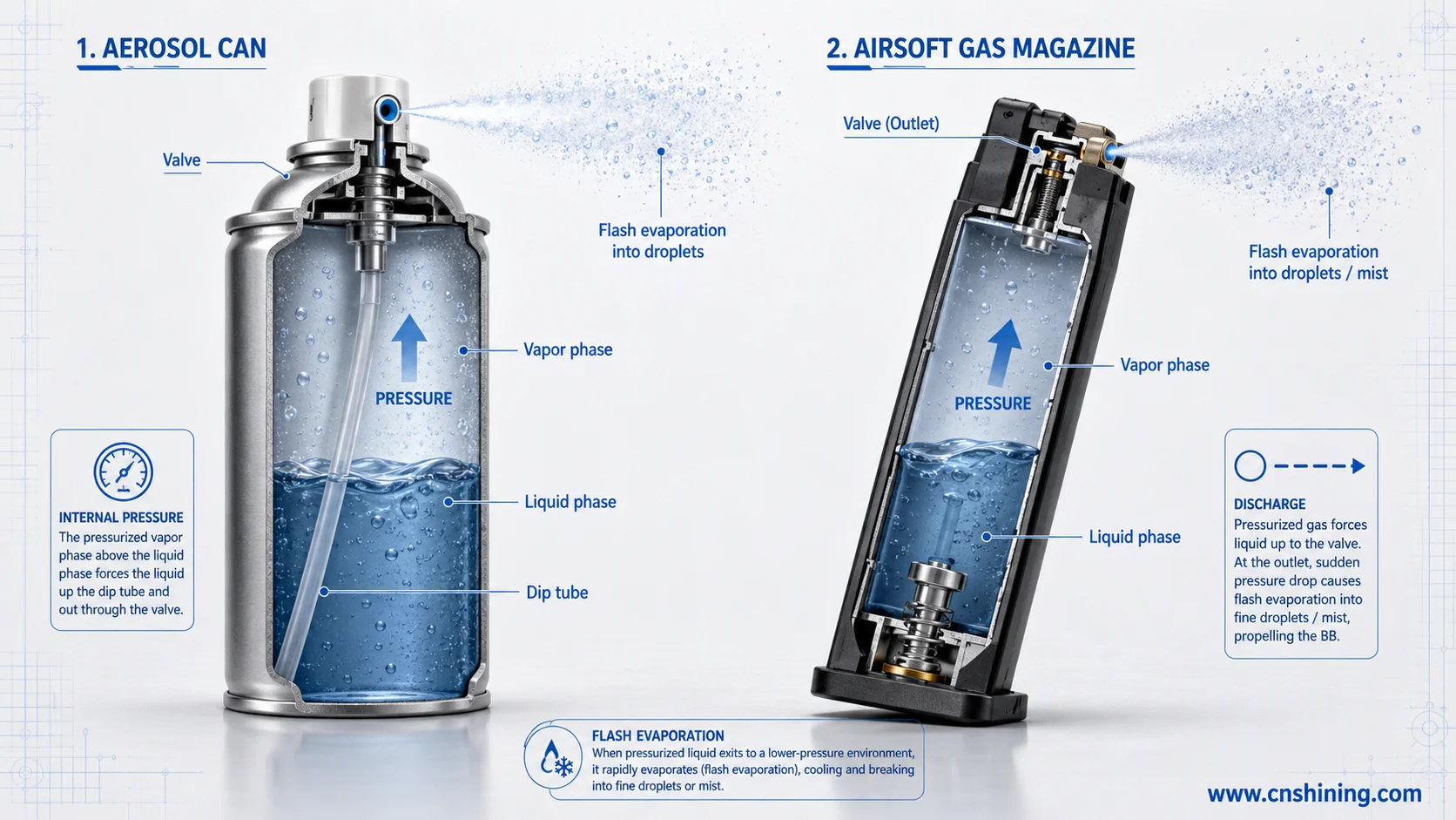 Vapor pressure and flash evaporation mechanism in Green Gas systems Liquefied gas vapor-liquid equilibrium and aerosol valve discharge mechanism