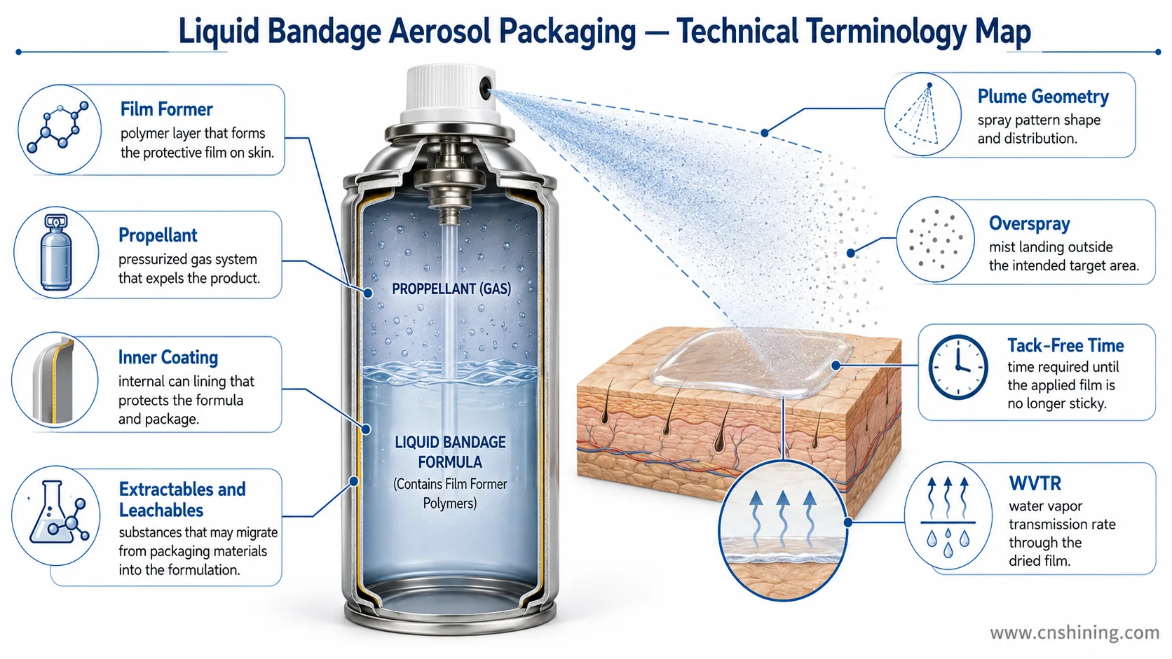 Voies de formulation et matériaux pour les pansements liquides en aérosol Systèmes de formulation pour pansements liquides en aérosol, y compris les sprays à base de polymères de solvants, de silicone sans picotement et de chitosane.