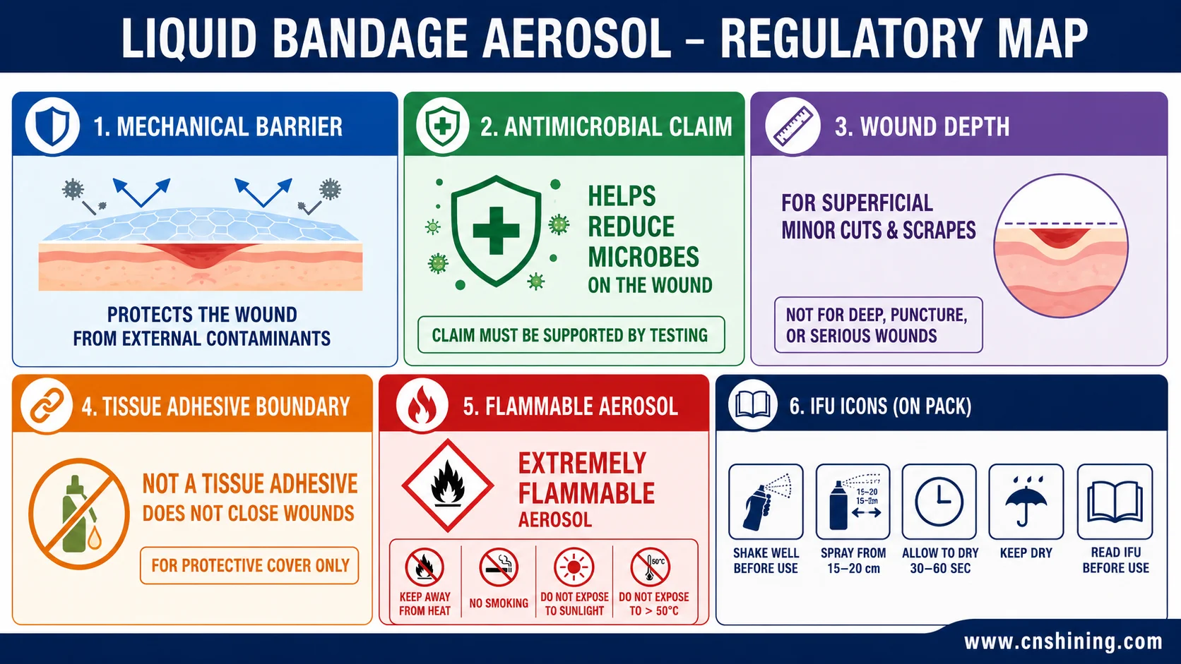 Limites réglementaires et d'étiquetage des aérosols de pansements liquides Carte des décisions réglementaires pour les allégations antimicrobiennes relatives à la barrière mécanique des pansements liquides en aérosol et à l'adhésif tissulaire