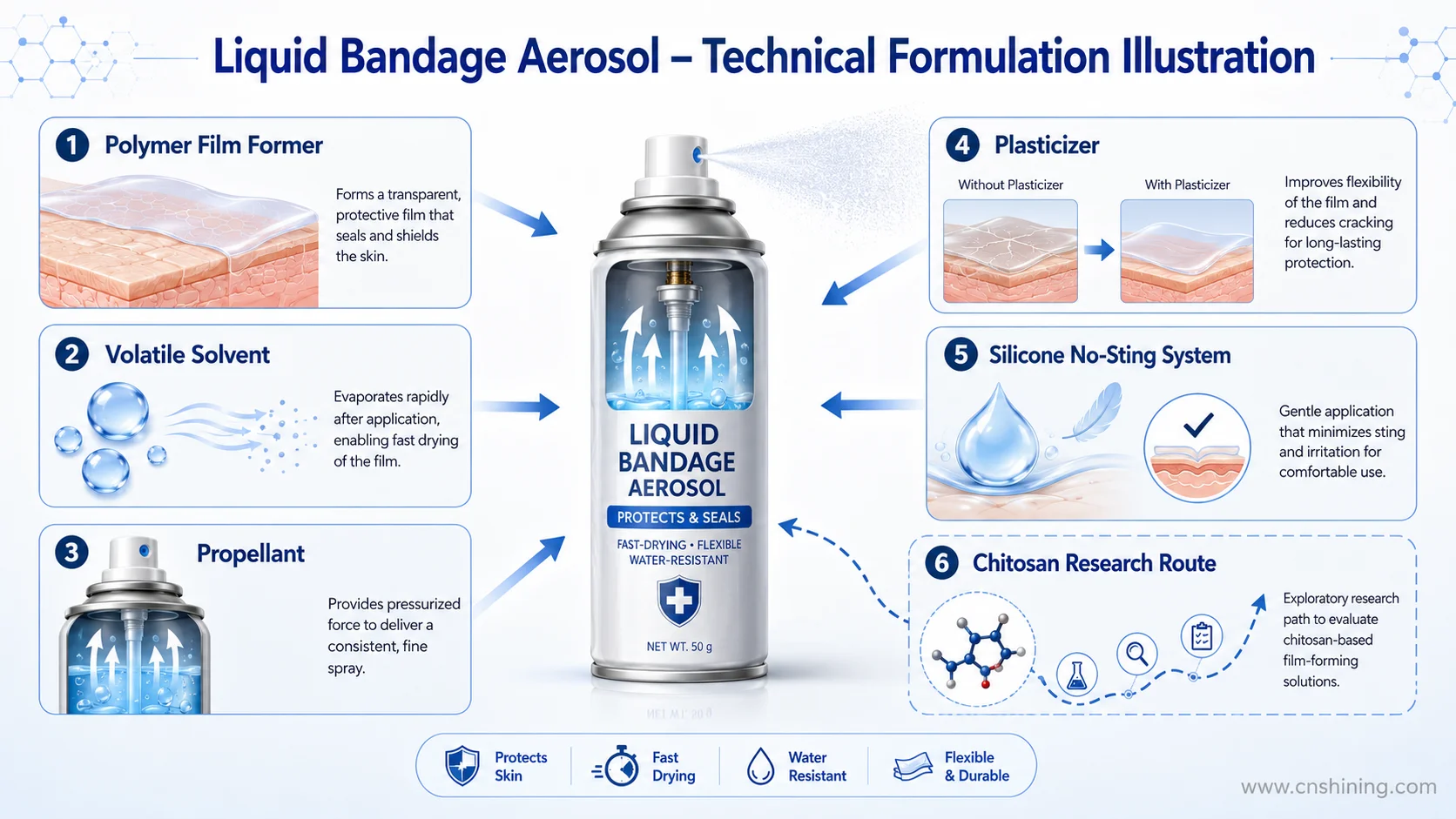 Terminologie relative aux aérosols de pansements liquides : conditionnement et conformité Tableau de terminologie technique pour les aérosols de pansements liquides, incluant la géométrie du panache, le surpulvérisation MVTR et le revêtement intérieur