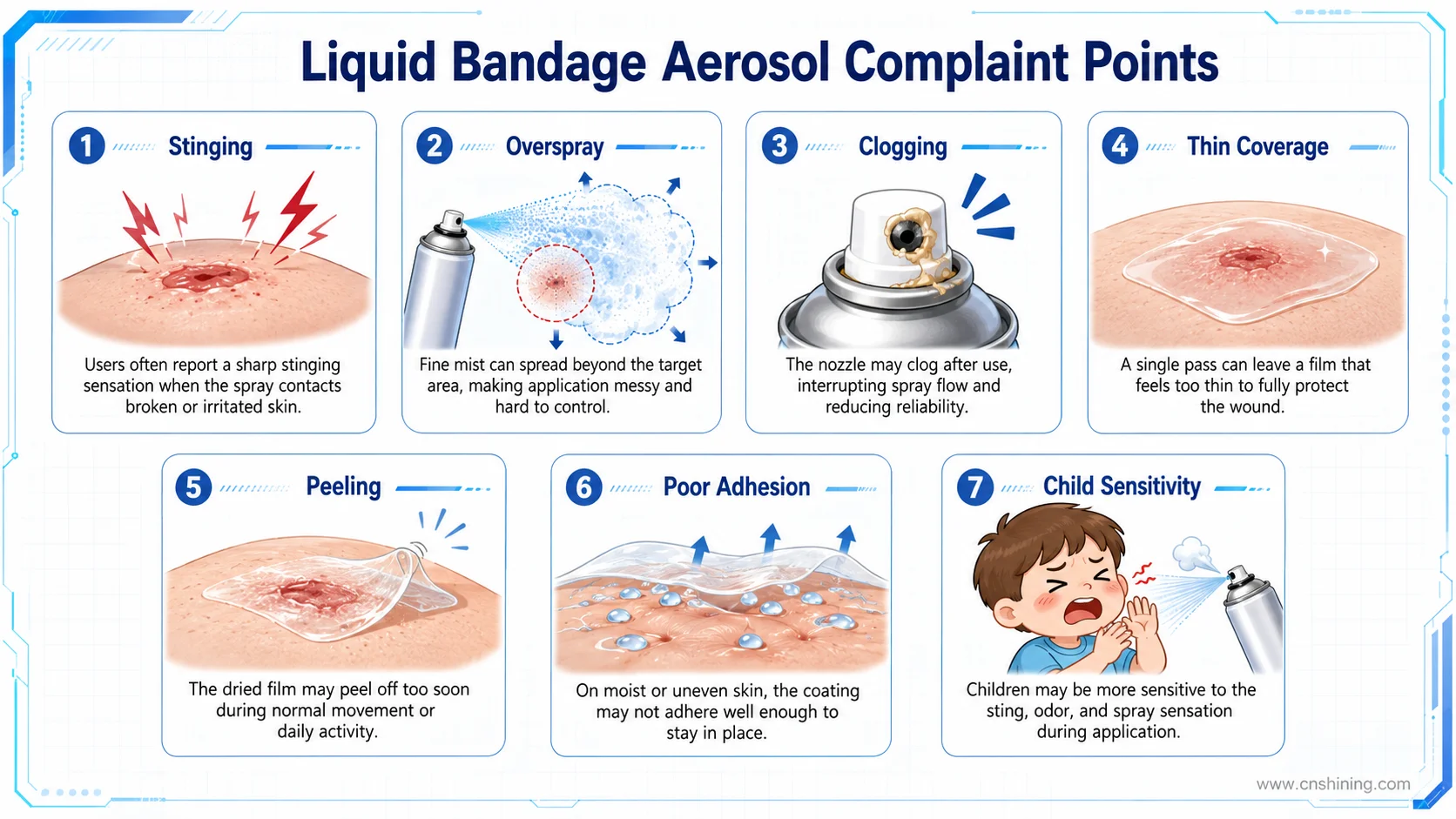 Les plaintes des utilisateurs concernant les pansements liquides en aérosol et les causes de leur emballage Points de friction rencontrés par les utilisateurs de pansements liquides en aérosol : obstruction de l’actionneur par pulvérisation excessive, décollement du film et sensation de brûlure.