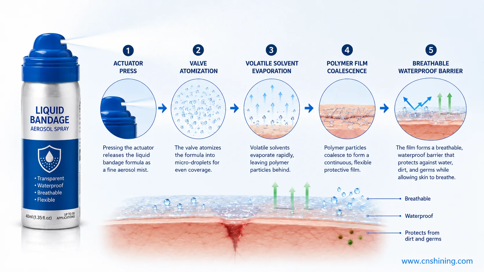 Mécanisme de formation de film du spray aérosol pour pansement liquide Procédé de fabrication d'un pansement liquide par aérosol illustrant l'atomisation du propulseur, l'évaporation du solvant et la formation d'un film polymère