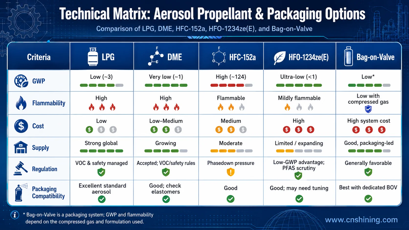 Green Gas regulatory and propellant selection matrix Low-GWP aerosol propellant regulation and technical selection matrix