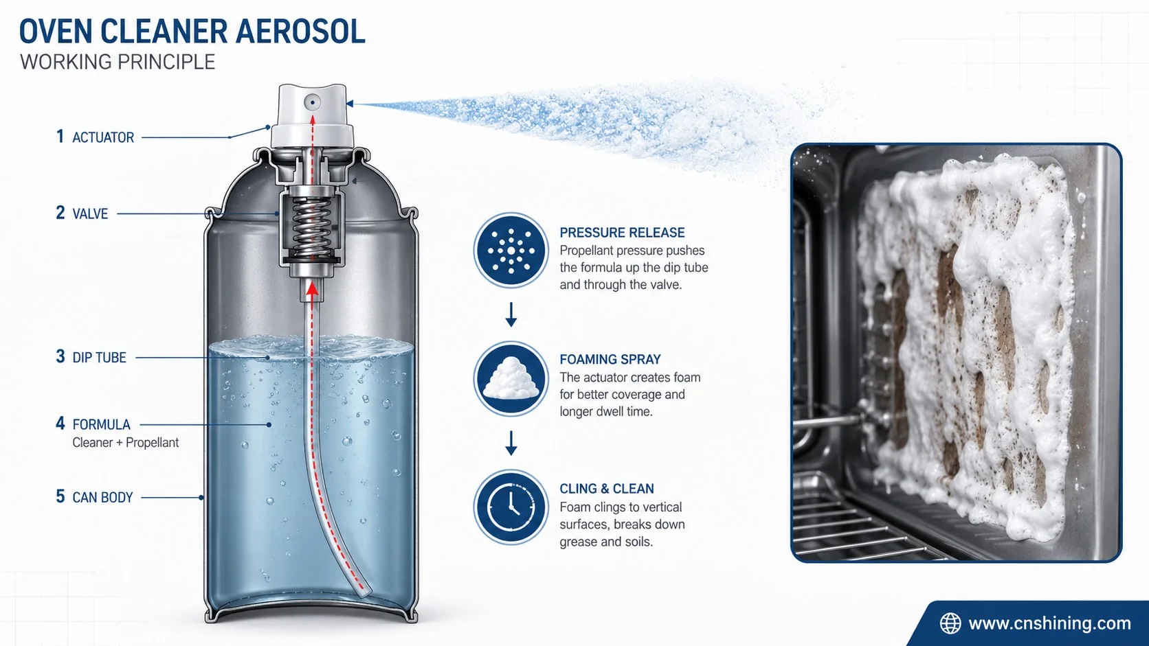 Principio de funcionamiento del aerosol limpiador de hornos Principio de funcionamiento del aerosol limpiador de hornos con presión propulsora, flujo de válvula y adherencia de la espuma.