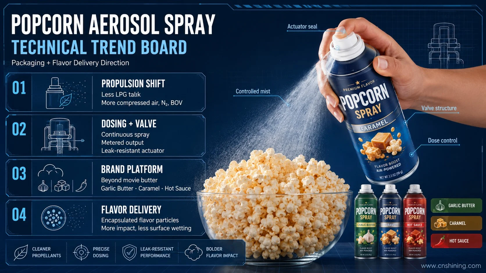 Popcorn aerosol spray technology trends Technology trend board for popcorn aerosol spray showing BOV compressed air metered valve and hoodless lock actuator