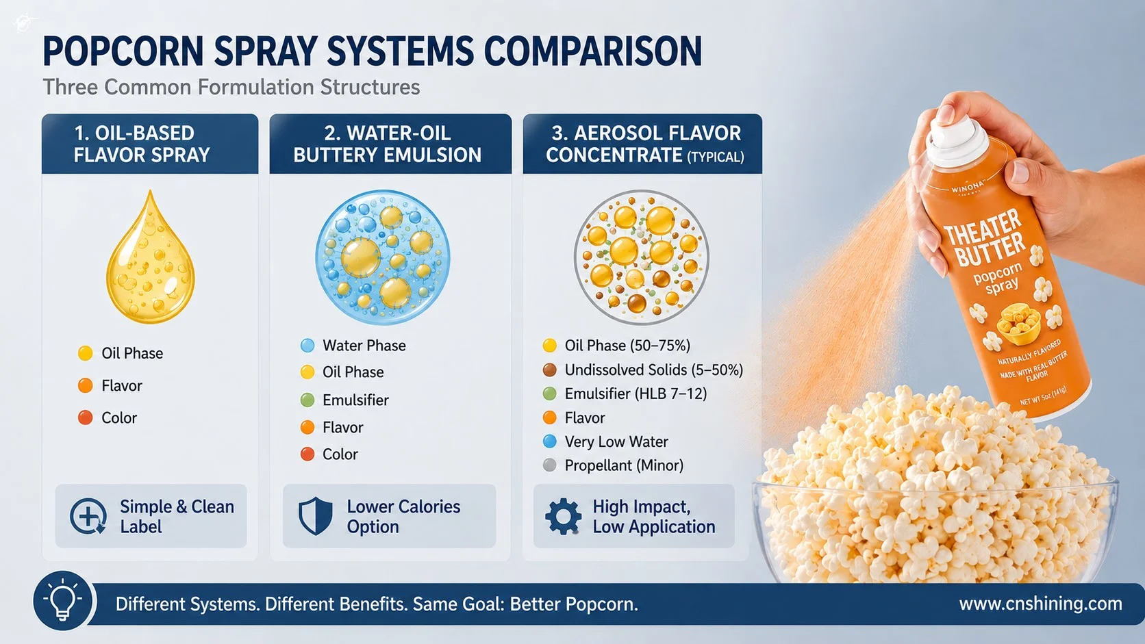 Popcorn aerosol spray formulation route comparison Popcorn aerosol spray formulation routes including oil-based emulsion and flavor concentrate systems