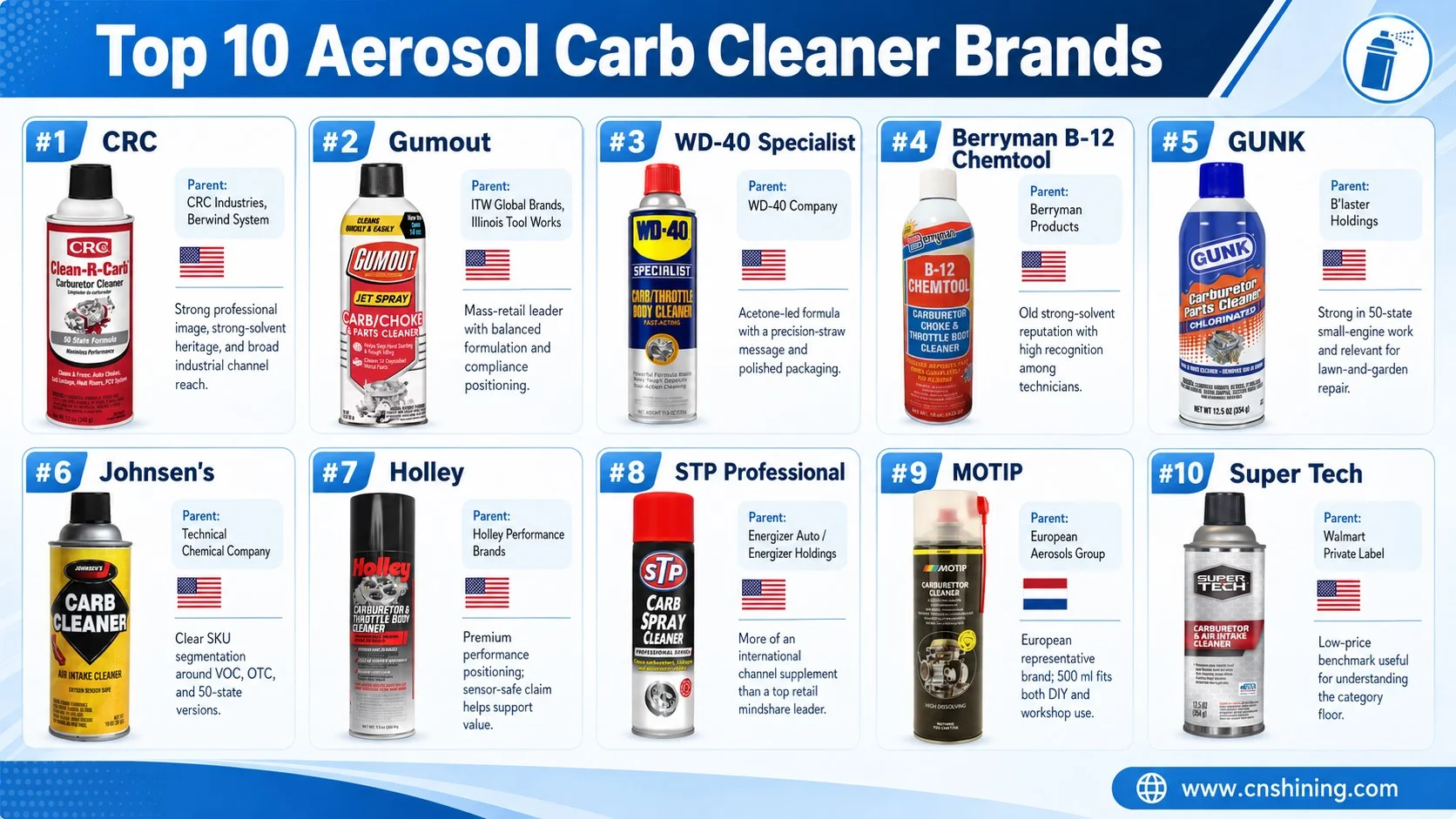 Top 10 aerosol carb cleaner brands comparison Top 10 aerosol carb cleaner brand comparison board with capacity, region and positioning notes