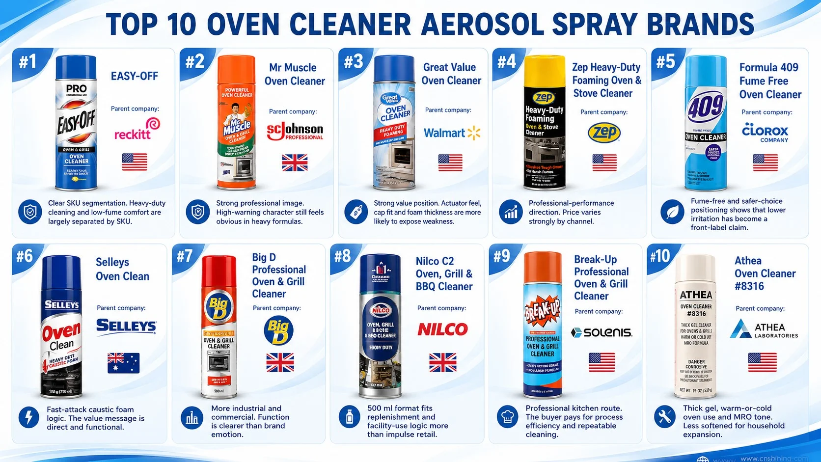 Las 10 mejores marcas de limpiadores de hornos en aerosol Las 10 mejores marcas de limpiadores de hornos en aerosol, ordenadas por posicionamiento en el mercado y tipo de producto.