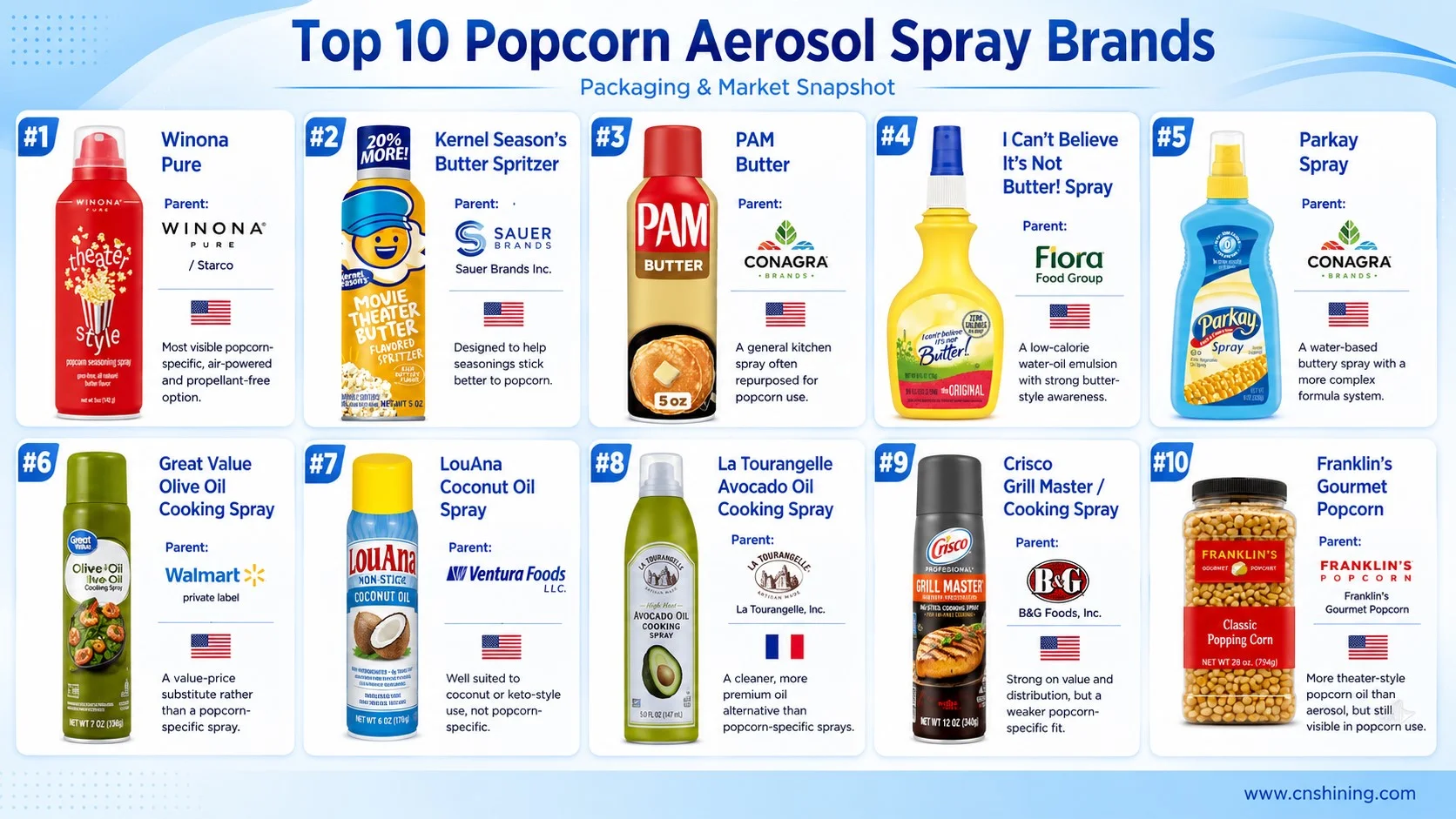 Top 10 popcorn aerosol spray brands Top 10 popcorn aerosol spray and adjacent cooking spray brands comparison board