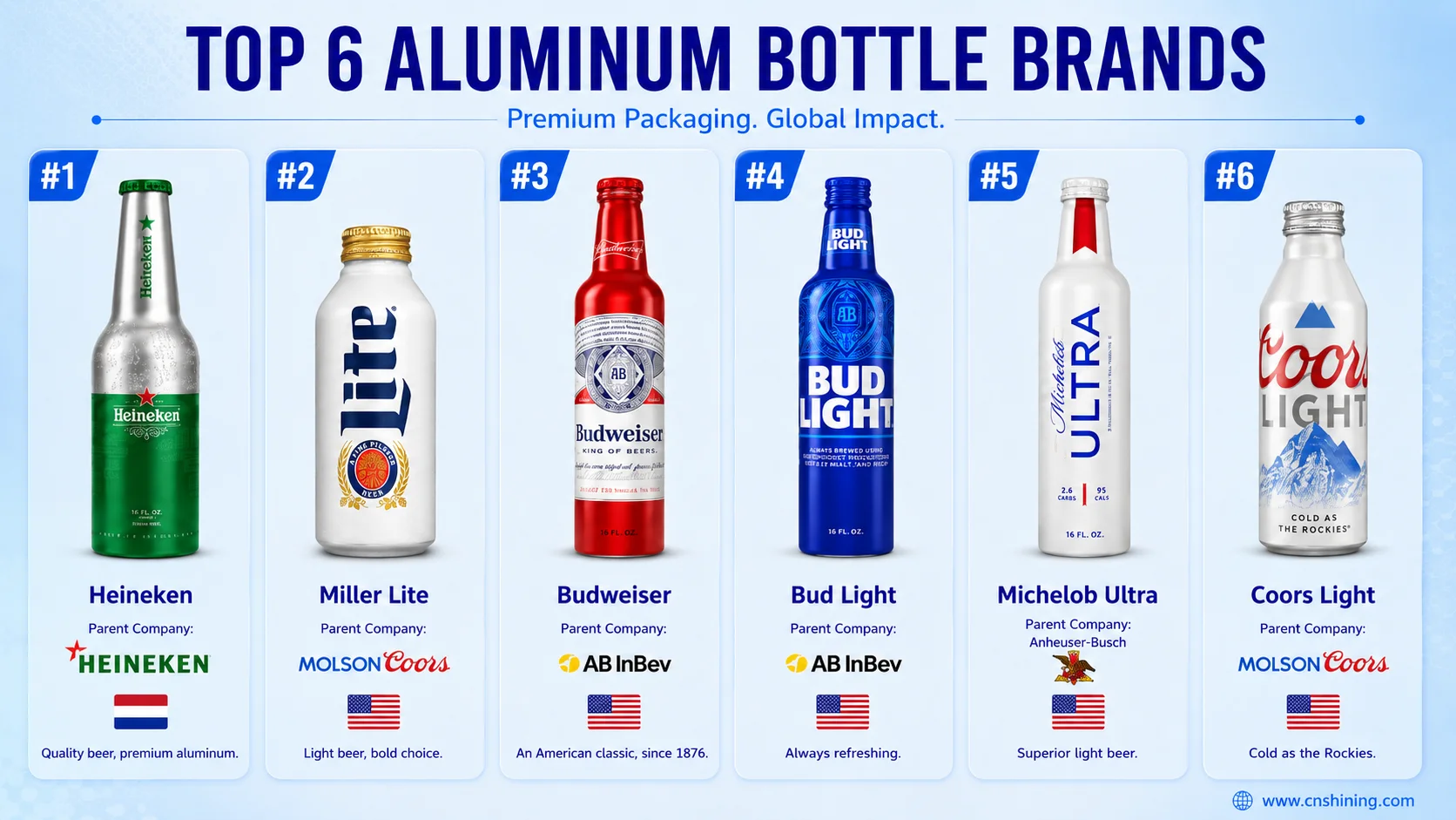 Six Brands, One Capacity, Different Packaging Roles Heineken, Miller Lite, Coors Light, Budweiser, Bud Light and Michelob Ultra 16 oz aluminum bottles compared side by side.