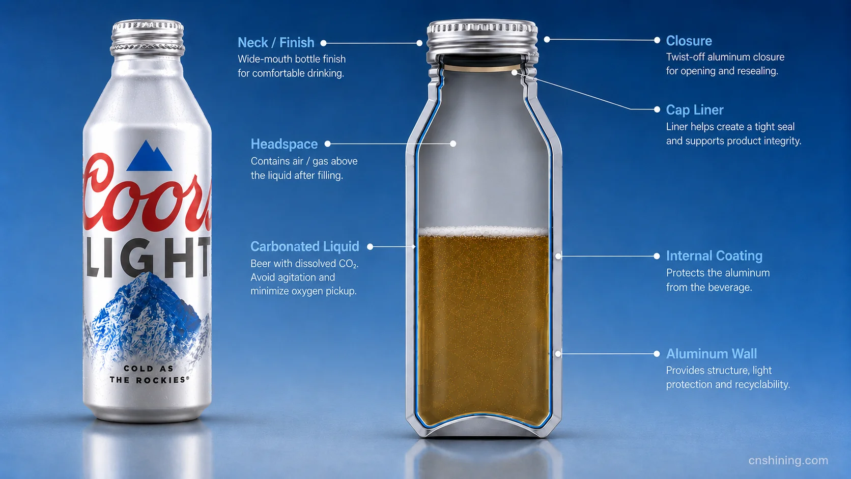 The Aluminum Beer Bottle as One Integrated System Technical aluminum beer bottle diagram showing the body, internal coating, neck, closure liner and pressure-control relationship.