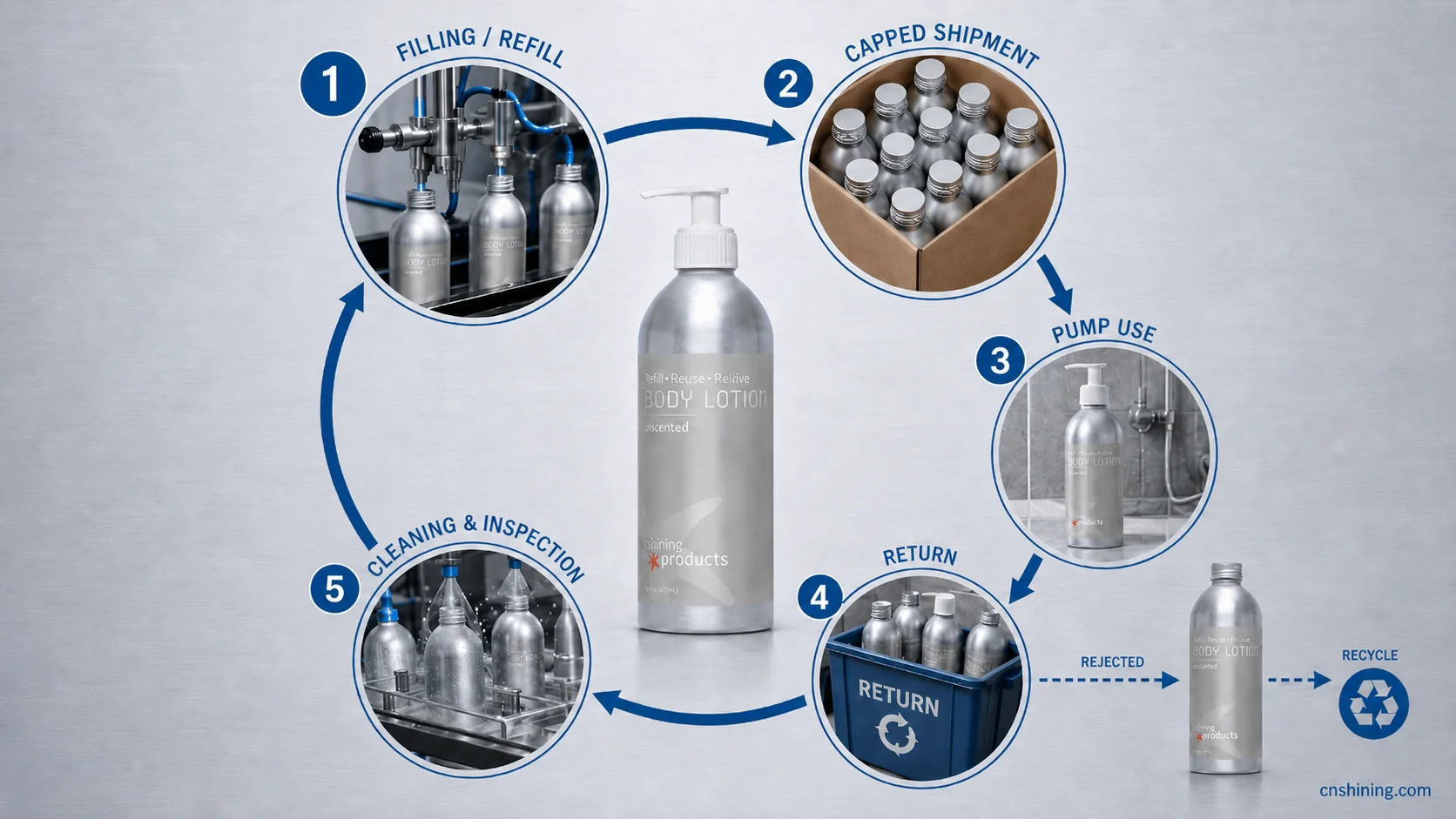 Reuse before material recovery Aluminum bottle packaging reuse loop for liquid personal care products