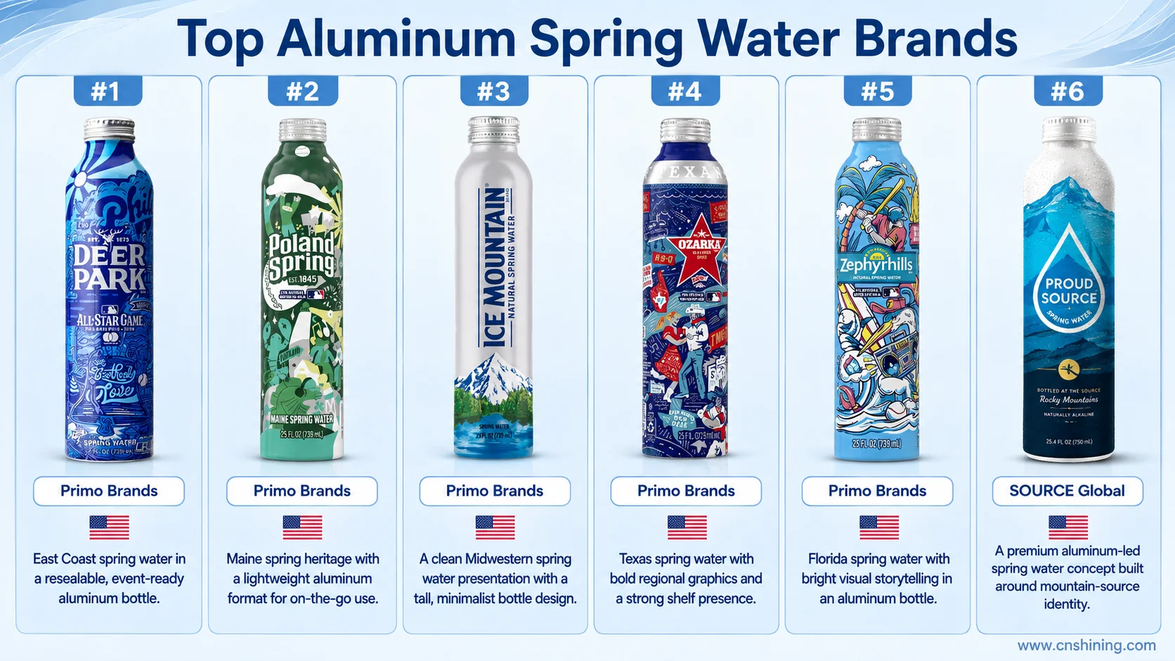 Five U.S. Aluminum Spring Water Bottle Benchmarks Comparison of Poland Spring, Ice Mountain, Ozarka, Zephyrhills and Proud Source aluminum spring water bottles