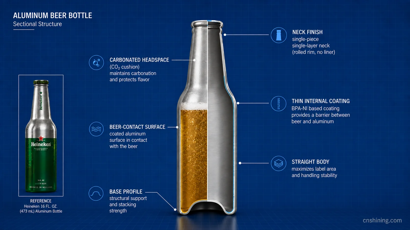 The Interfaces That Determine Bottle Performance Technical cutaway of a Heineken aluminum bottle showing the internal coating, neck finish, closure liner and carbonated headspace.