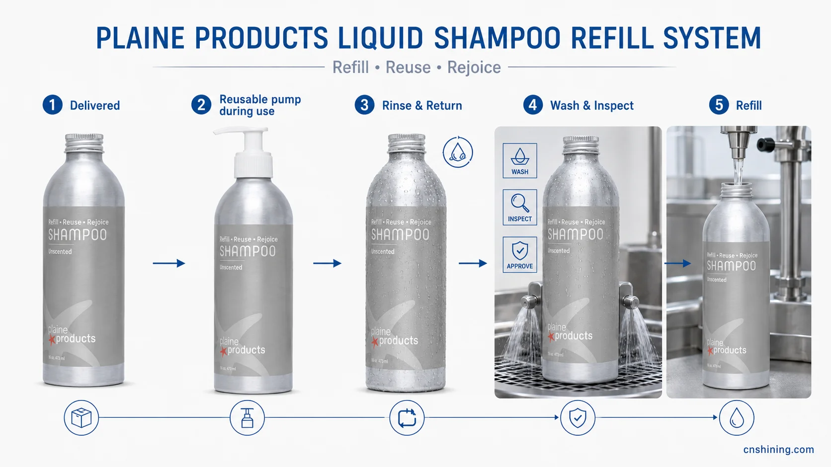The package as a circulating asset Plaine Products refillable shampoo bottle moving through use, return, cleaning and refilling