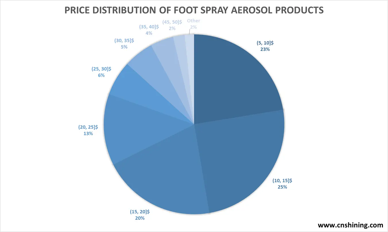2026 Best Foot Spray Aerosol Cans 4 aerosol foot spray