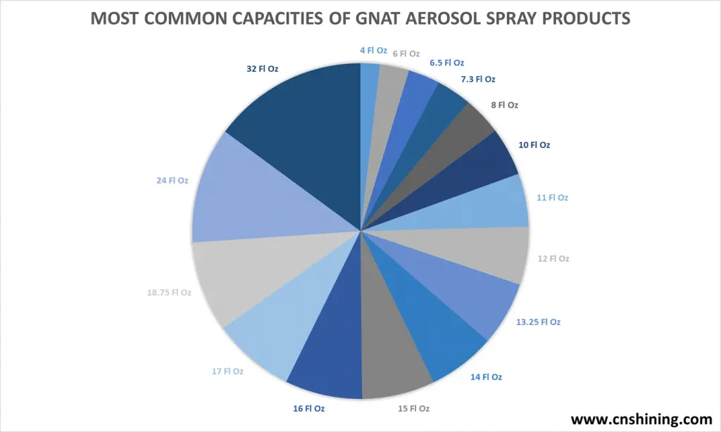 capacités les plus courantes des aérosols anti-moucherons