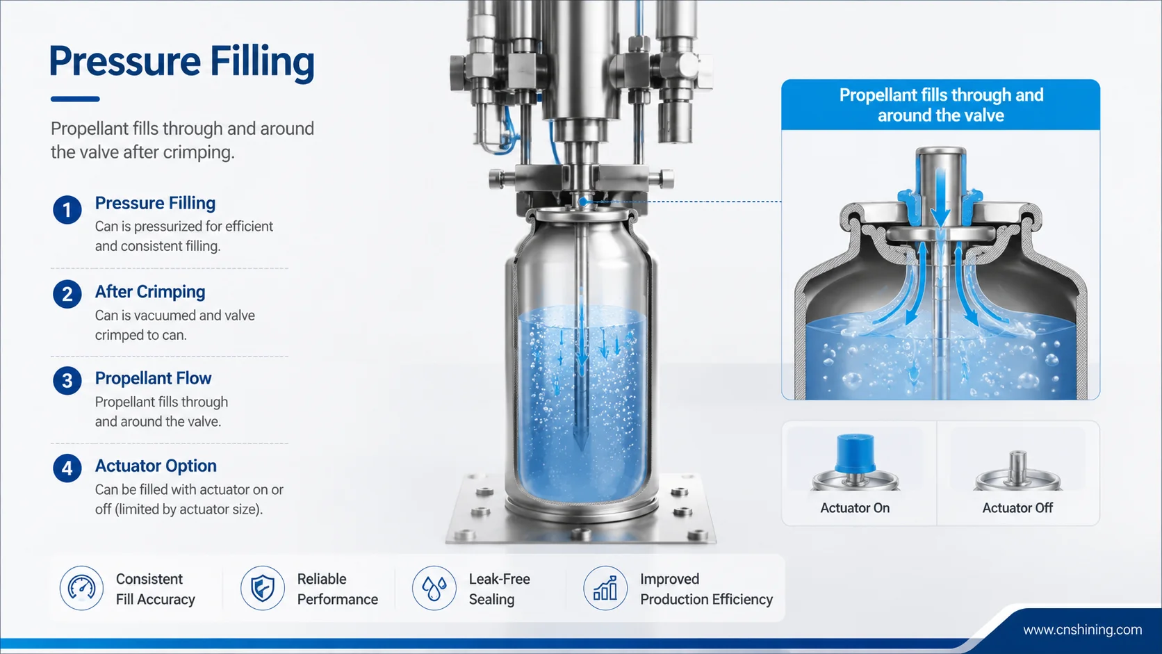 Gasser Shaker Process For Charging Aerosol Cans With Propellant