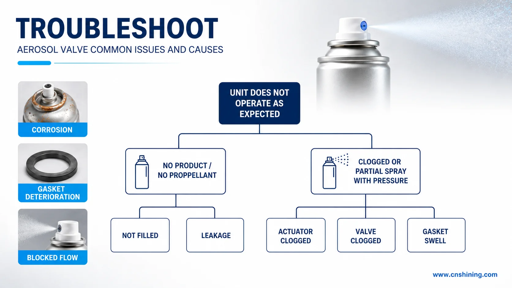 Aerosol Valve Troubleshooting Causes Including Corrosion, Gasket Deterioration, And Blocked Flow