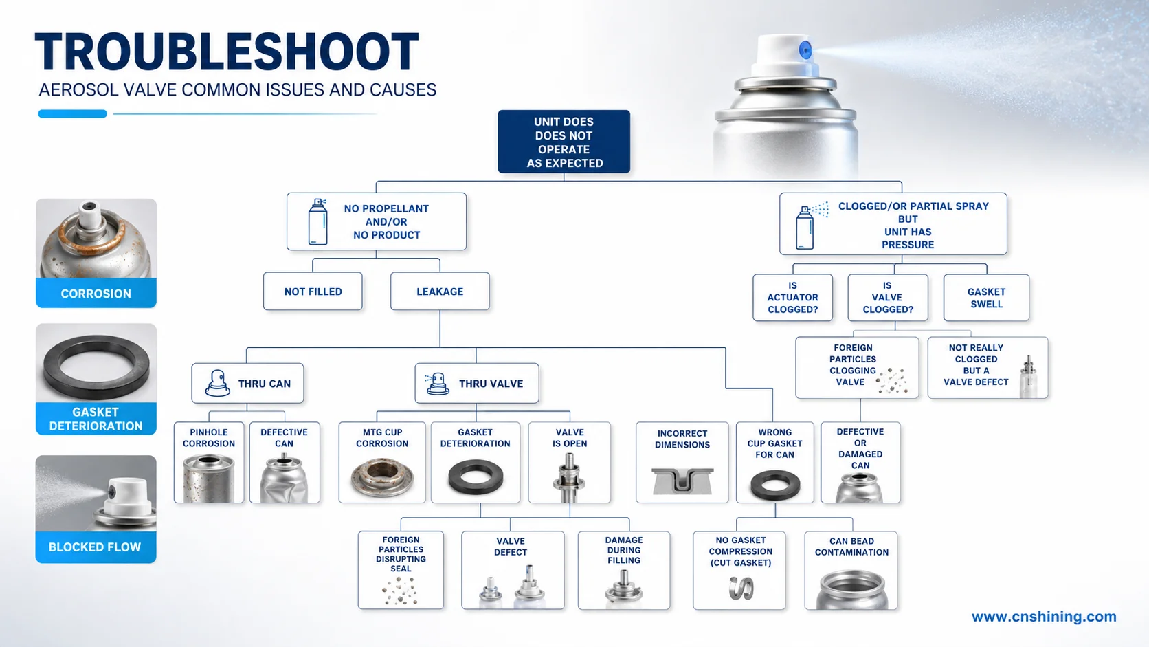 Troubleshooting Part 13: Common Issues with Aerosol Valves and How to Solve Them 1 Aerosol Valve Troubleshooting Causes Including Corrosion, Gasket Deterioration, And Blocked Flow