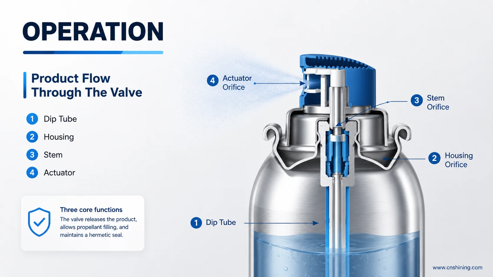 Product Flow Path Through Dip Tube, Housing, Stem, And Actuator
