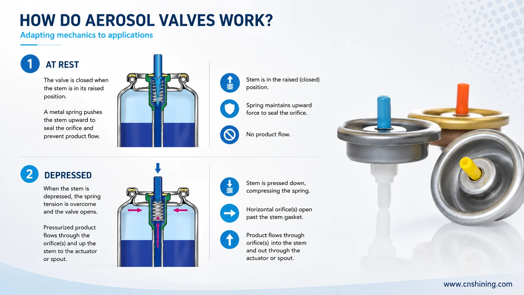 Step-By-Step Aerosol Valve Opening Mechanism