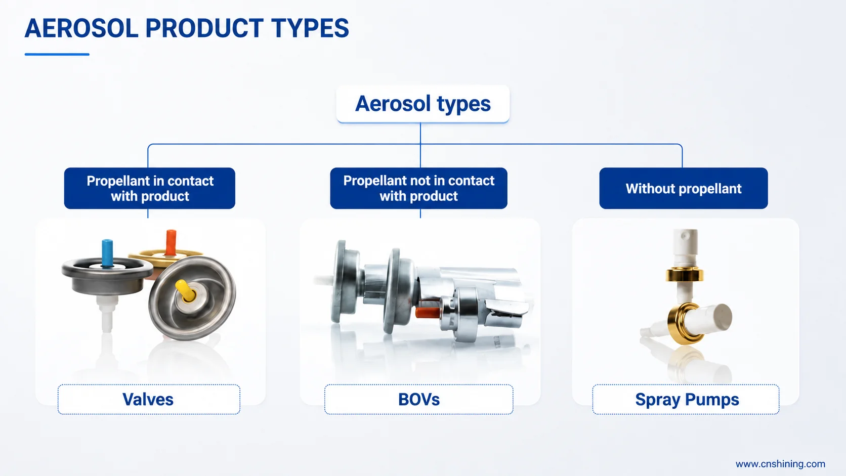 Highlight Part 4: Top Benefits of Aerosol Systems Across Various Industries 3 Three Aerosol Product Systems: Standard Valve, Bag-On-Valve, And Spray Pump