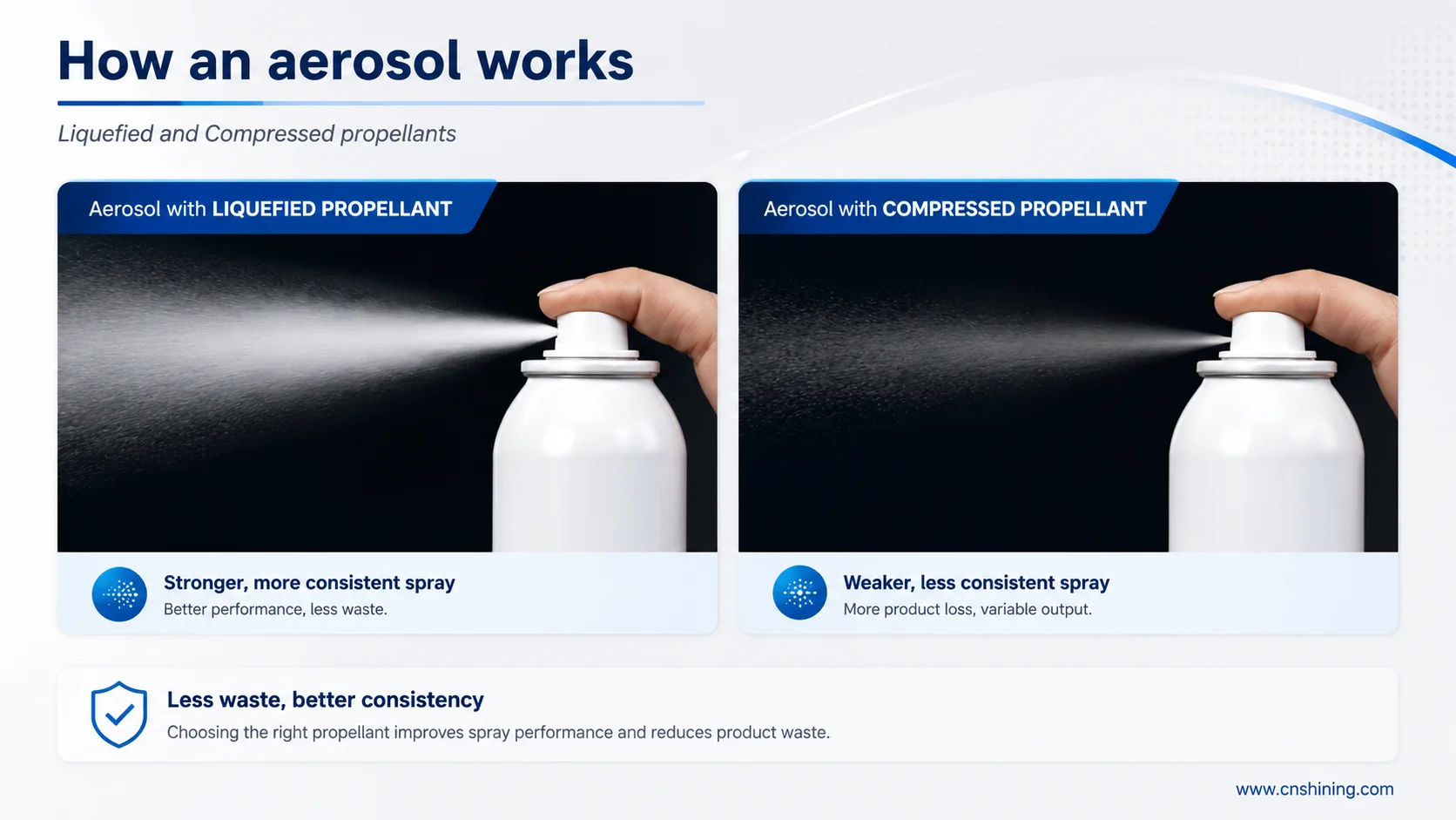 Visual Comparison Of Spray Output From Liquefied And Compressed Propellant Aerosols