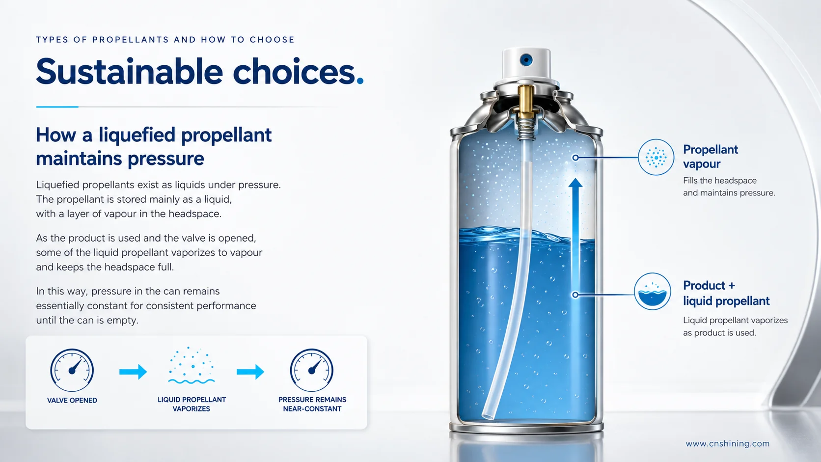 How A Liquefied Propellant Maintains Pressure Inside An Aerosol Can