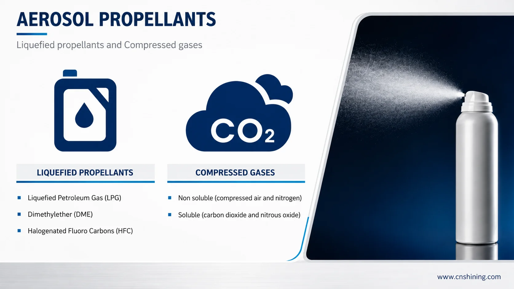 Liquefied Propellants And Compressed Gas Propellants Used In Aerosol Cans