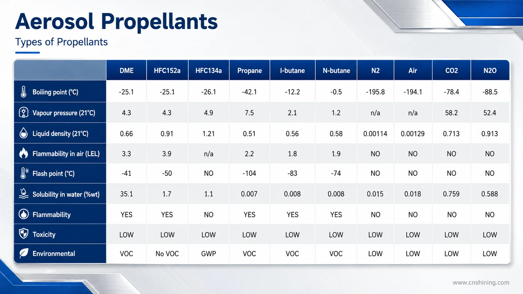 Clean Infographic Comparison Table Of Common Aerosol Propellant Properties