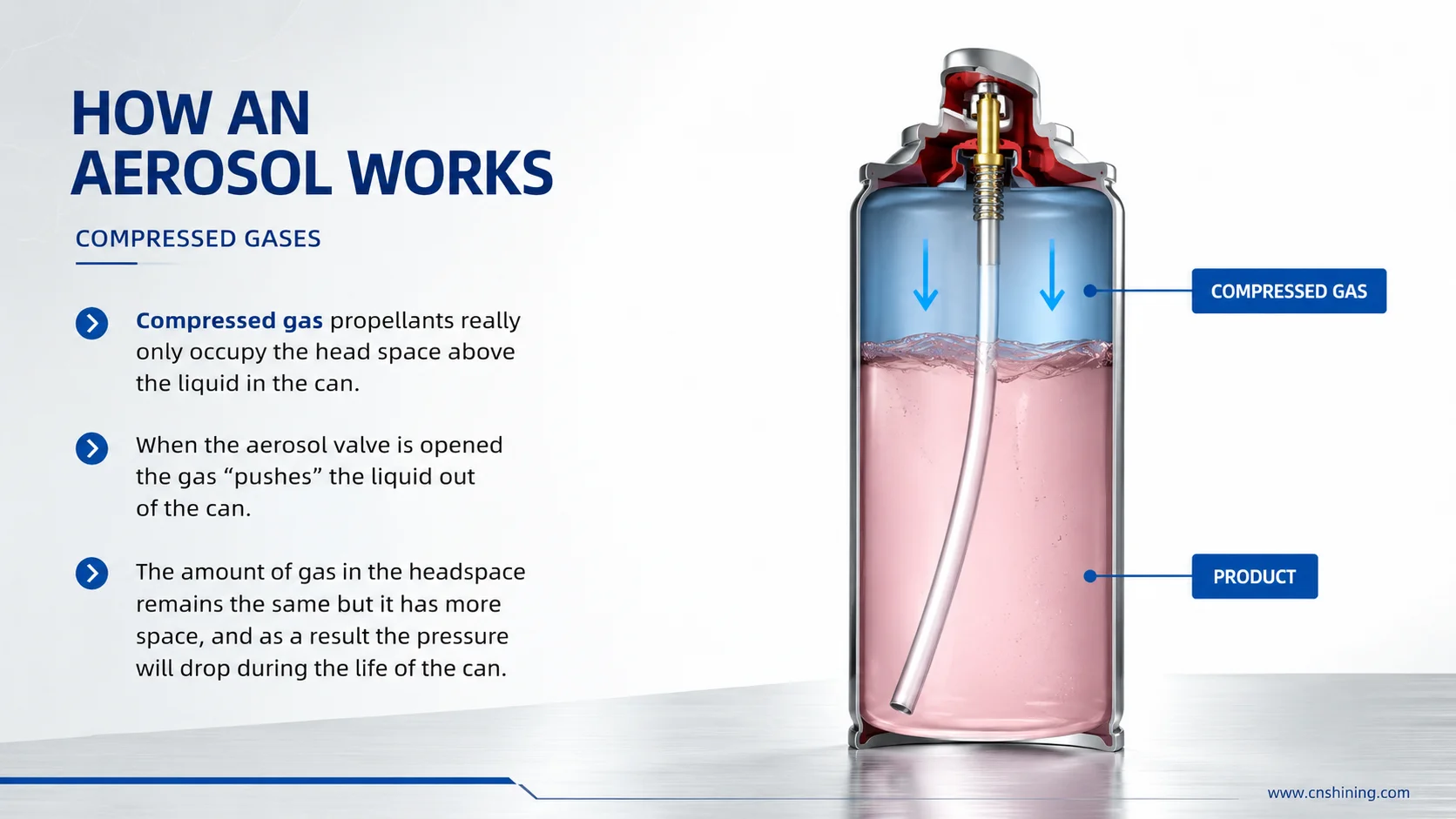 Step-by-Step Part 8: Understanding Aerosol Valve Operations in Detail 2 How Compressed Gas Pushes Product From The Headspace Inside An Aerosol Can