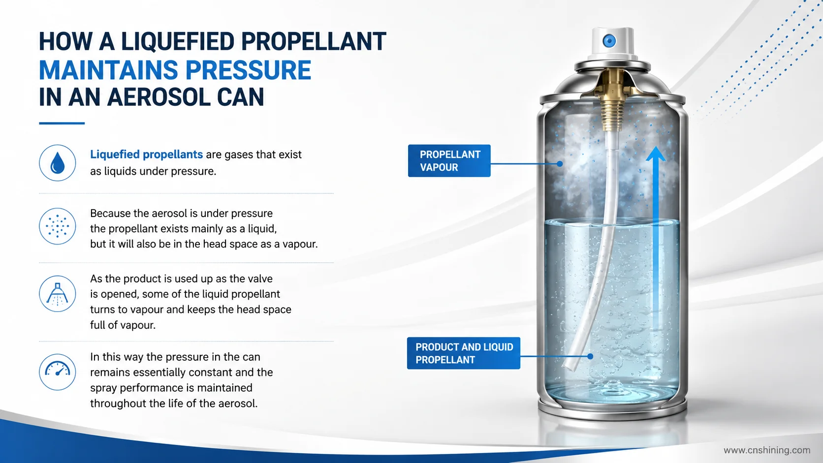 Step-by-Step Part 8: Understanding Aerosol Valve Operations in Detail 1 How A Liquefied Propellant Maintains Pressure Inside An Aerosol Can