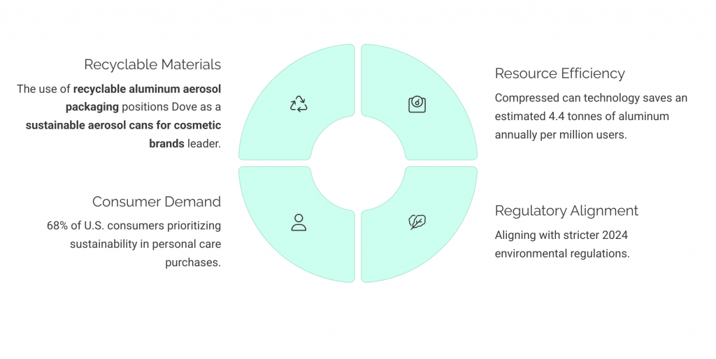 Sustainability and Market Trends