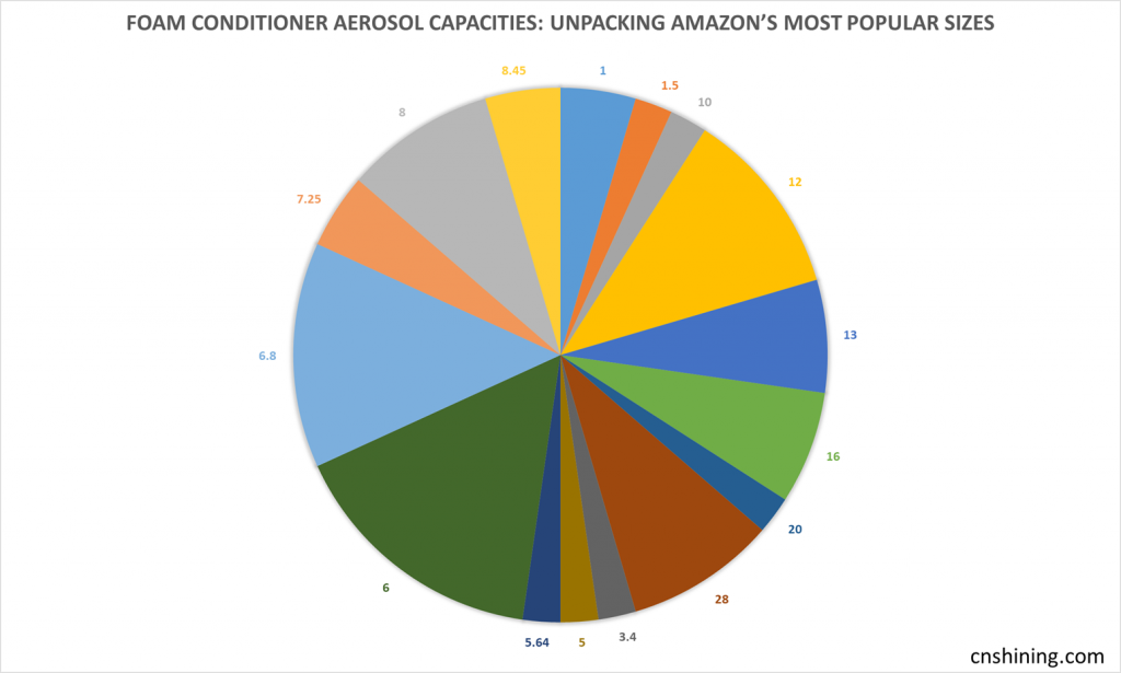Schaumkonditionierer-Aerosolkapazitäten Auspacken der beliebtesten Größen bei Amazon