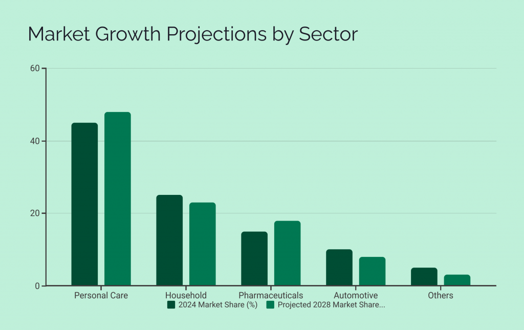 Market-Growth-Projections-by-Sector