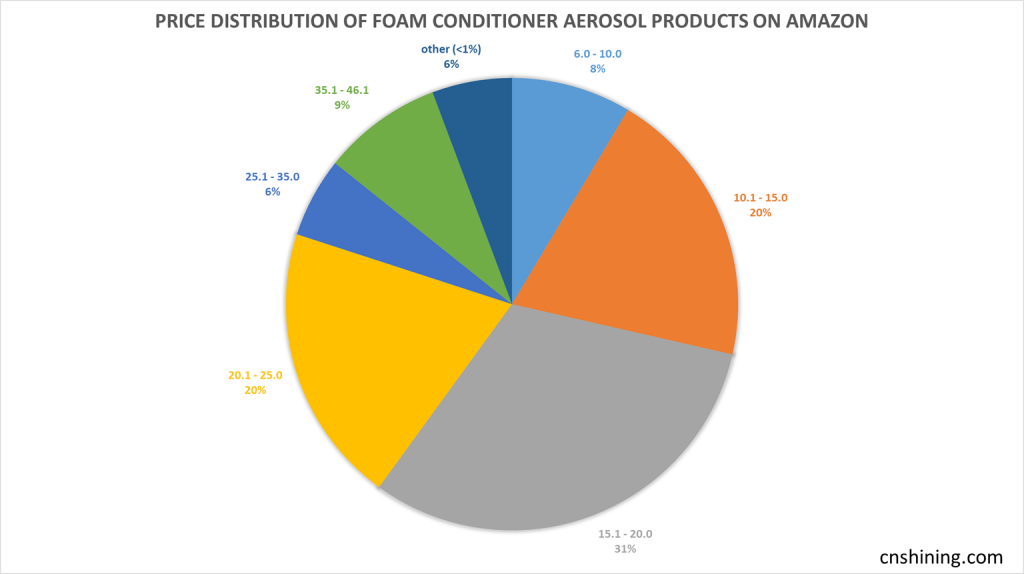 Preisverteilung von Schaumpflege-Aerosolprodukten auf Amazon