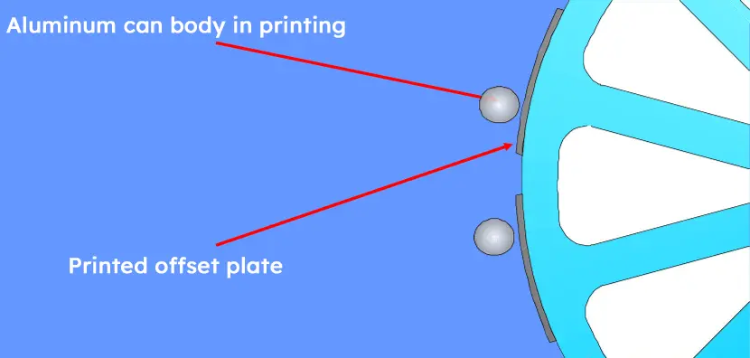 How are aluminum cans made? 15 Aluminum can body rotating on mandrel during offset printing process