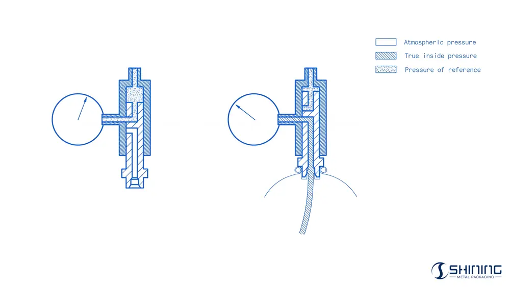 Принцип измерения внутреннего давления по стандарту FEA 604, показывающий эталонное давление газа, истинное внутреннее давление и атмосферное давление во время тестирования аэрозольных баллончиков.