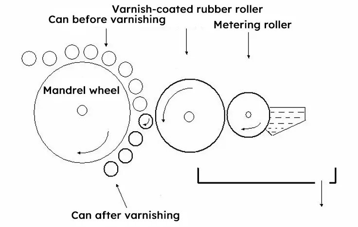 How are aluminum cans made? 16 Aluminum can varnishing system with rubber roller and metering roller