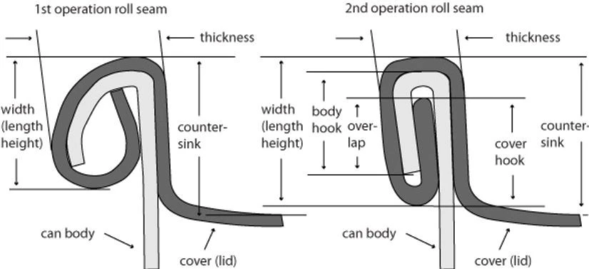 Diagram comparing first operation and second operation double seam profiles in a beverage can, with labeled dimensions including seam thickness, width (length/height), countersink depth, body hook, cover hook, and overlap.